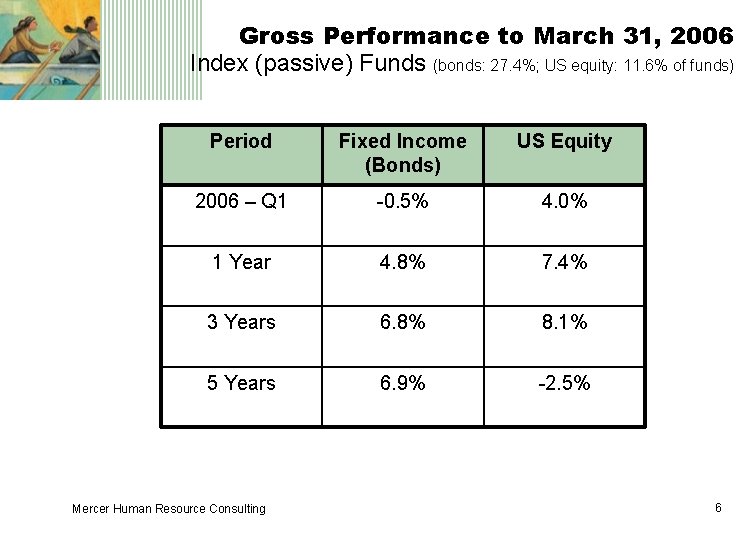 Gross Performance to March 31, 2006 Index (passive) Funds (bonds: 27. 4%; US equity:
