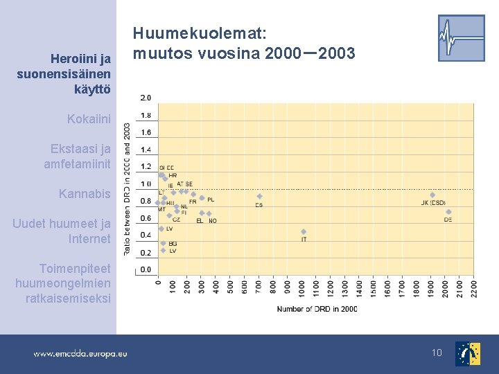 Heroiini ja suonensisäinen käyttö Huumekuolemat: muutos vuosina 2000－2003 Kokaiini Ekstaasi ja amfetamiinit Kannabis Uudet