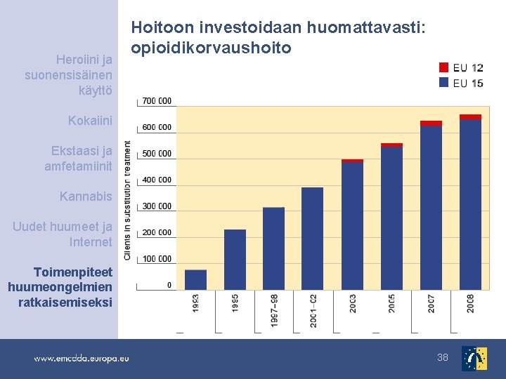 Heroiini ja suonensisäinen käyttö Hoitoon investoidaan huomattavasti: opioidikorvaushoito Kokaiini Ekstaasi ja amfetamiinit Kannabis Uudet