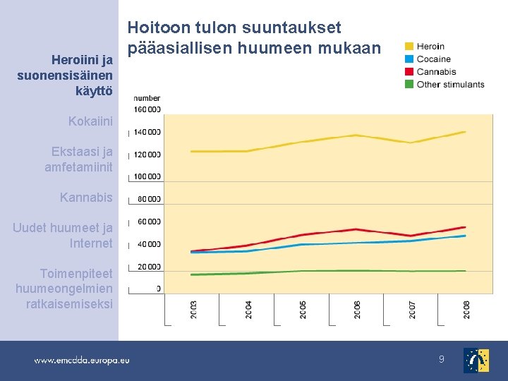 Heroiini ja suonensisäinen käyttö Hoitoon tulon suuntaukset pääasiallisen huumeen mukaan Kokaiini Ekstaasi ja amfetamiinit