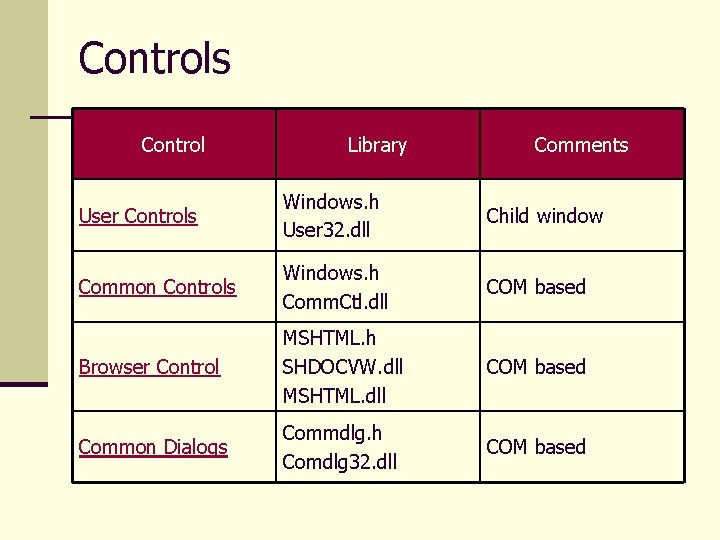 Controls Control Library Comments User Controls Windows. h User 32. dll Child window Common