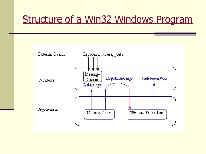 Structure of a Win 32 Windows Program 