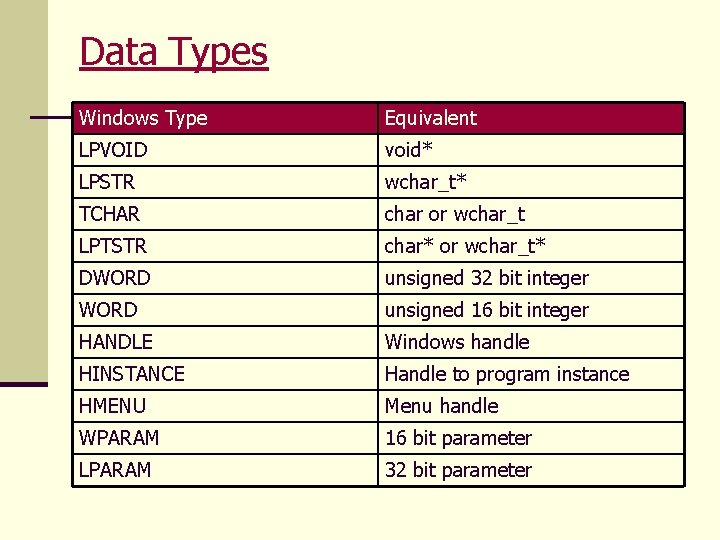 Data Types Windows Type Equivalent LPVOID void* LPSTR wchar_t* TCHAR char or wchar_t LPTSTR