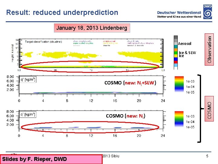 Result: reduced underprediction Aerosol Ice & SLW Ice Observation January 18, 2013 Lindenberg COSMO