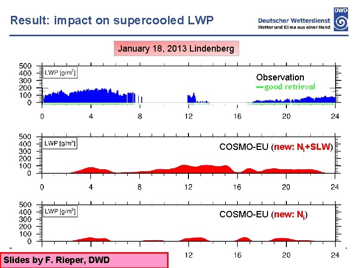 Result: impact on supercooled LWP January 18, 2013 Lindenberg Observation good retrieval COSMO-EU (old)