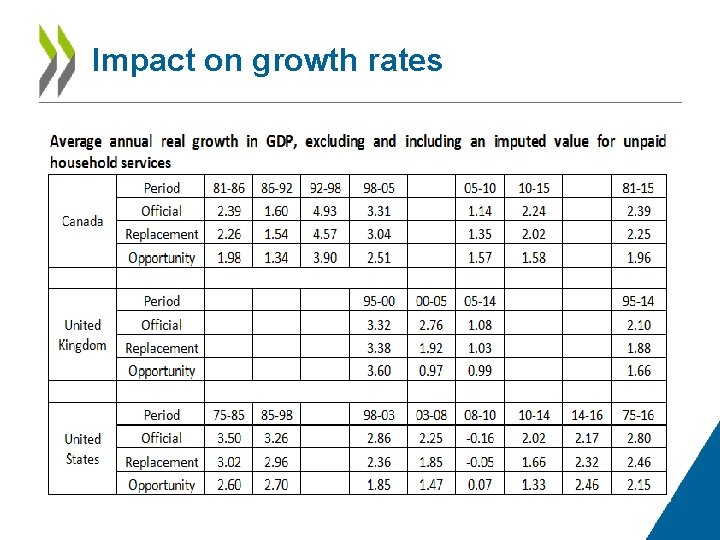 Impact on growth rates 