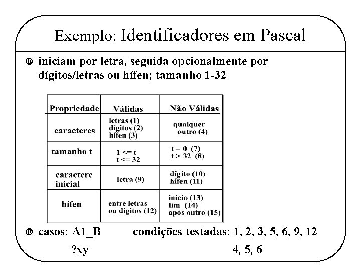 Exemplo: Identificadores em Pascal iniciam por letra, seguida opcionalmente por dígitos/letras ou hífen; tamanho