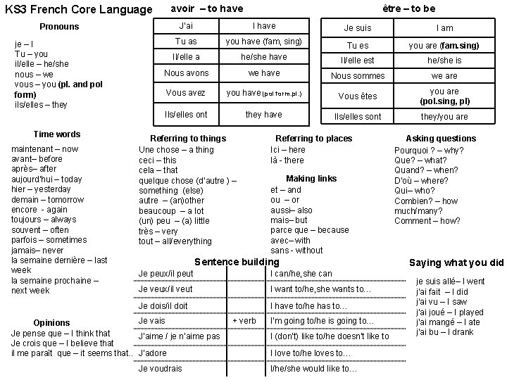 KS 3 French Core Language avoir – to have être – to be Pronouns