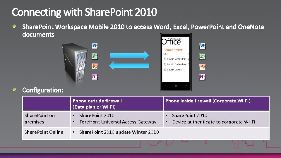 Phone outside firewall (Data plan or Wi-Fi) Phone inside firewall (Corporate Wi-Fi) Share. Point