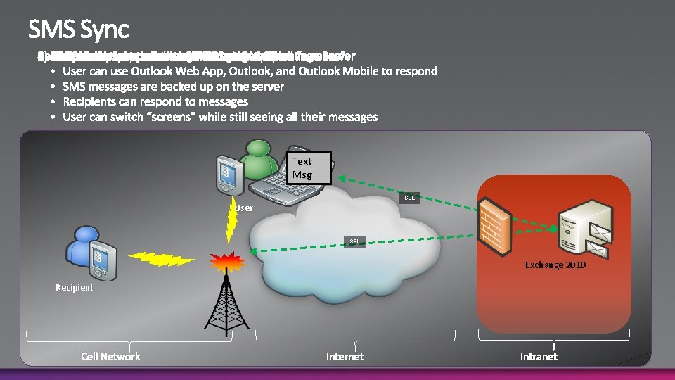 Text Msg SSL User SSL Exchange 2010 Recipient Cell Network Internet Intranet 