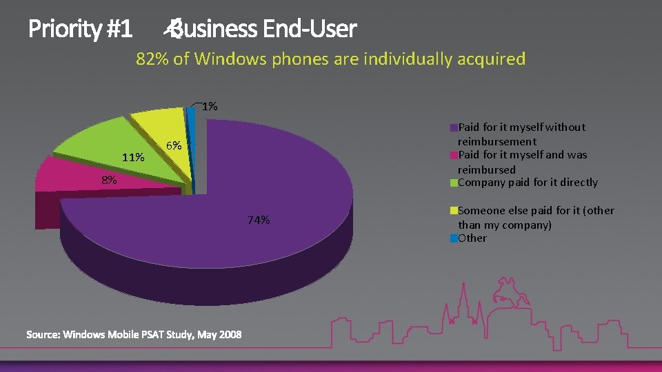 82% of Windows phones are individually acquired 1% 11% Paid for it myself without