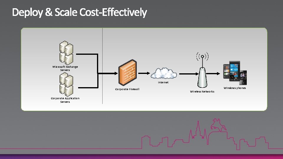 Microsoft Exchange Servers Internet Corporate Firewall Corporate Application Servers Wireless Networks Windows phones 