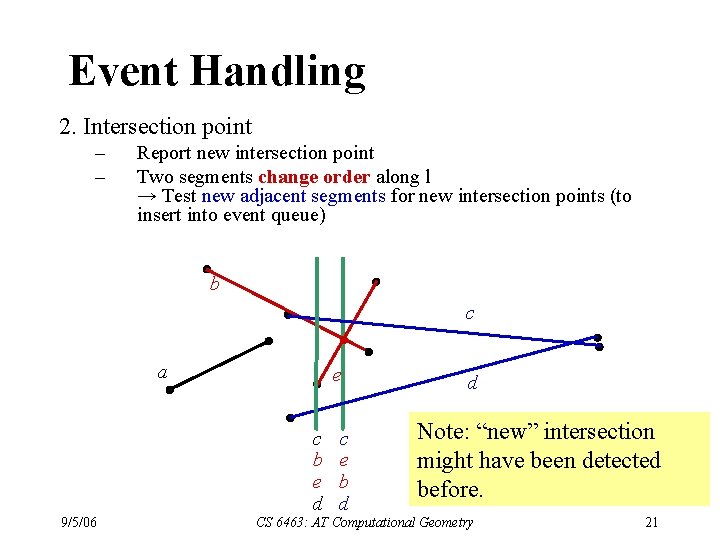 Event Handling 2. Intersection point – – Report new intersection point Two segments change