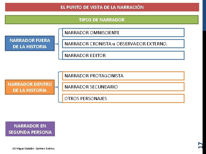 EL PUNTO DE VISTA DE LA NARRACIÓN TIPOS DE NARRADOR OMNISCIENTE NARRADOR FUERA DE