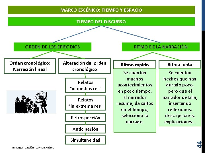 MARCO ESCÉNICO: TIEMPO Y ESPACIO TIEMPO DEL DISCURSO ORDEN DE LOS EPISODIOS Orden cronológico: