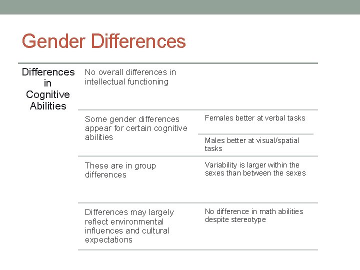 Gender Differences in Cognitive Abilities No overall differences in intellectual functioning Some gender differences