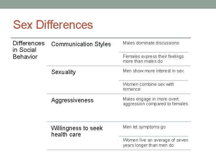 Sex Differences in Social Behavior Communication Styles Males dominate discussions Females express their feelings