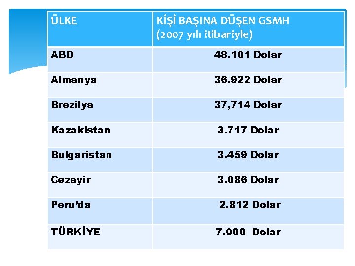 ÜLKE KİŞİ BAŞINA DÜŞEN GSMH (2007 yılı itibariyle) ABD 48. 101 Dolar Almanya 36.