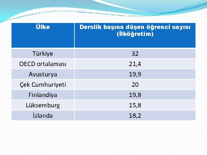 Ülke Derslik başına düşen öğrenci sayısı (İlköğretim) Türkiye 32 OECD ortalaması 21, 4 Avusturya