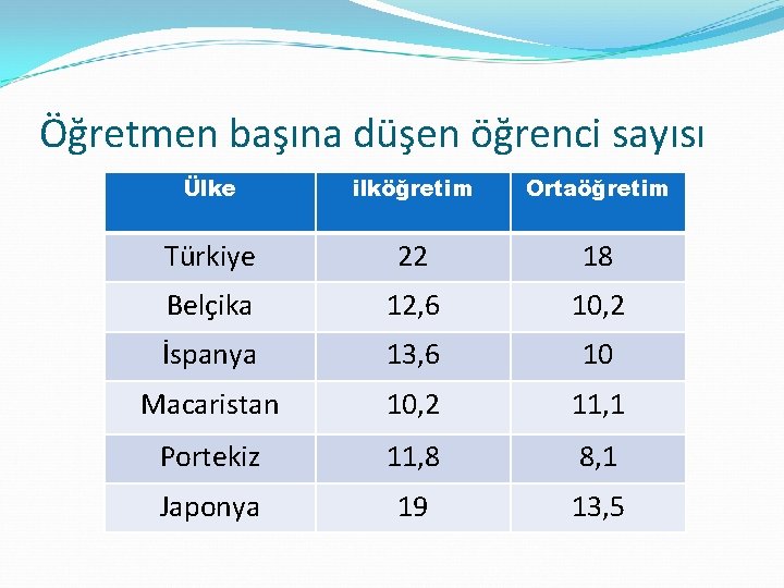 Öğretmen başına düşen öğrenci sayısı Ülke ilköğretim Ortaöğretim Türkiye 22 18 Belçika 12, 6