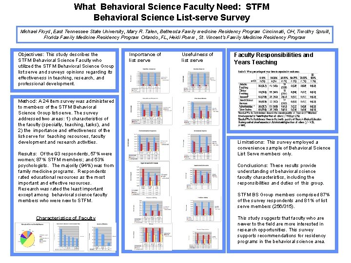 What Behavioral Science Faculty Need: STFM Behavioral Science List-serve Survey Michael Floyd, East Tennessee