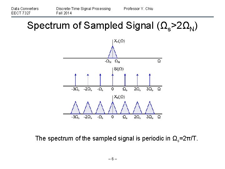 Data Converters EECT 7327 Discrete-Time Signal Processing Fall 2014 Professor Y. Chiu Spectrum of