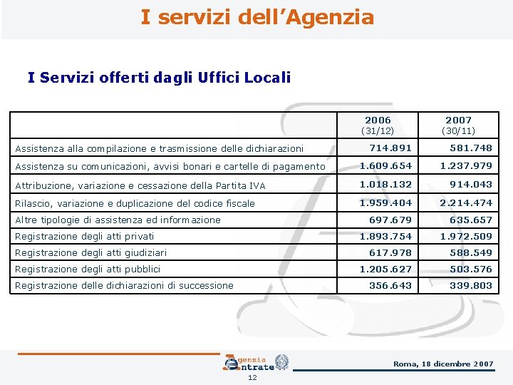 I servizi dell’Agenzia I Servizi offerti dagli Uffici Locali 2006 (31/12) 2007 (30/11) 714.