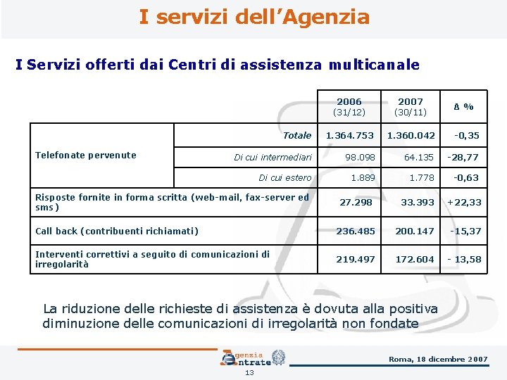 I servizi dell’Agenzia I Servizi offerti dai Centri di assistenza multicanale 2006 Telefonate pervenute