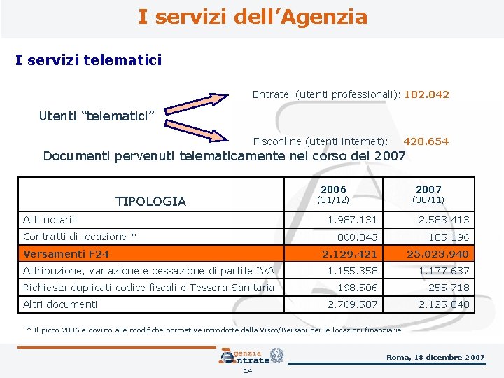 I servizi dell’Agenzia I servizi telematici Entratel (utenti professionali): 182. 842 Utenti “telematici” Fisconline