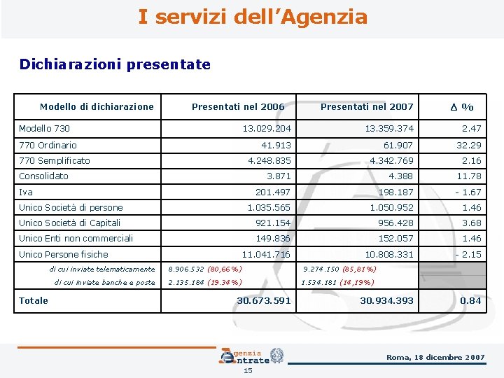 I servizi dell’Agenzia Dichiarazioni presentate Modello di dichiarazione Presentati nel 2006 Modello 730 Presentati