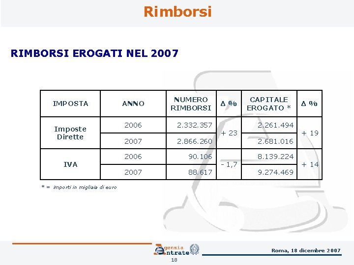 Rimborsi RIMBORSI EROGATI NEL 2007 IMPOSTA Imposte Dirette IVA ANNO NUMERO RIMBORSI 2006 2.