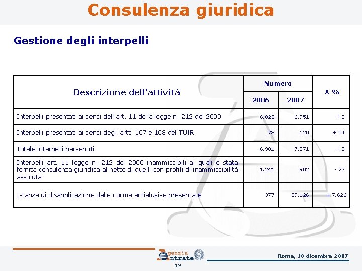 Consulenza giuridica Gestione degli interpelli Numero Descrizione dell'attività Interpelli presentati ai sensi dell’art. 11