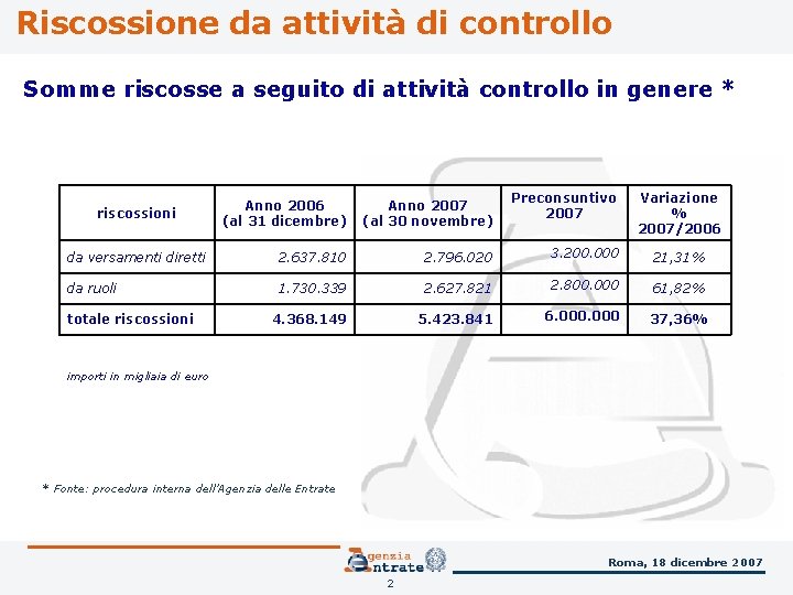 Riscossione da attività di controllo Somme riscosse a seguito di attività controllo in genere