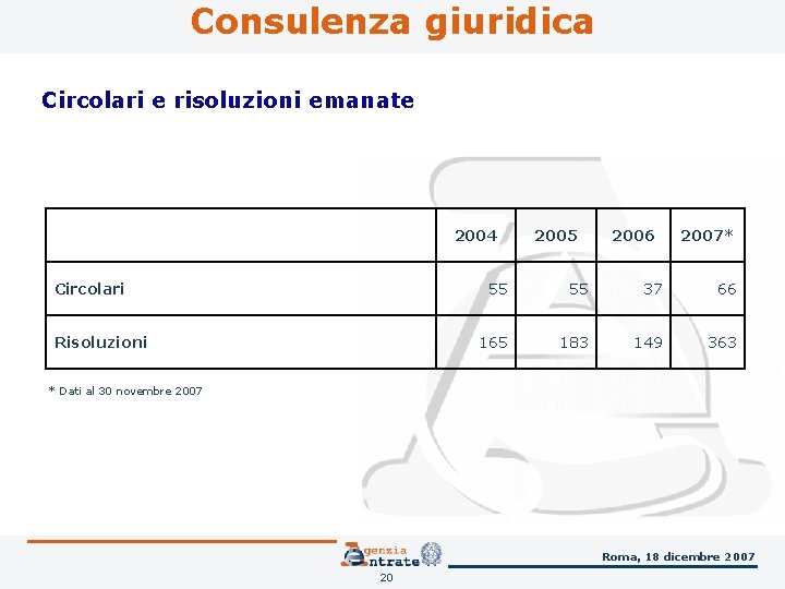 Consulenza giuridica Circolari e risoluzioni emanate 2004 Circolari Risoluzioni 2005 2006 2007* 55 55