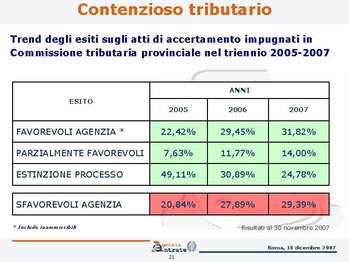 Contenzioso tributario Trend degli esiti sugli atti di accertamento impugnati in Commissione tributaria provinciale