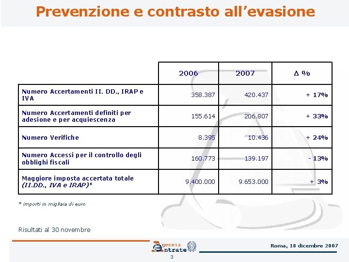 Prevenzione e contrasto all’evasione 2006 2007 Δ% Numero Accertamenti II. DD. , IRAP e