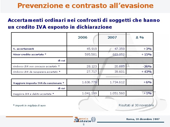 Prevenzione e contrasto all’evasione Accertamenti ordinari nei confronti di soggetti che hanno un credito