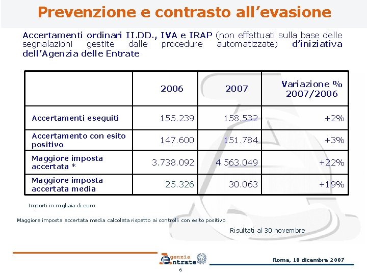 Prevenzione e contrasto all’evasione Accertamenti ordinari II. DD. , IVA e IRAP (non effettuati