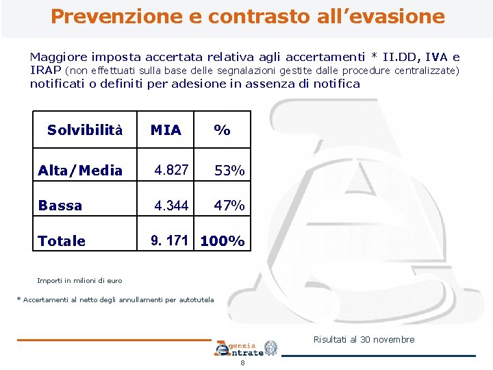 Prevenzione e contrasto all’evasione Maggiore imposta accertata relativa agli accertamenti * II. DD, IVA