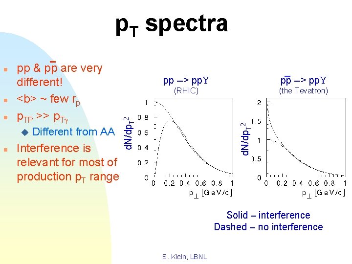 p. T spectra n u n Different from AA Interference is relevant for most