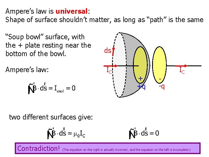 Ampere’s law is universal: Shape of surface shouldn’t matter, as long as “path” is