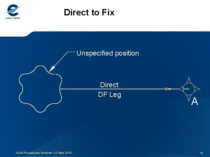 Direct to Fix Unspecified position Direct DF Leg AIXM Procedures Seminar 1 -2 Sept