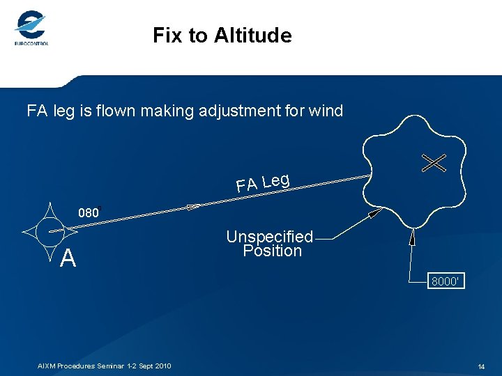 Fix to Altitude FA leg is flown making adjustment for wind FA Leg 0