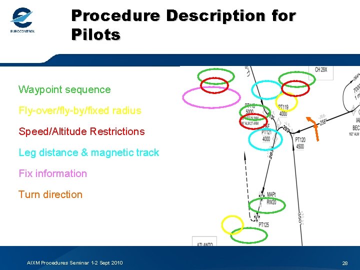 Procedure Description for Pilots Waypoint sequence Fly-over/fly-by/fixed radius Speed/Altitude Restrictions Leg distance & magnetic