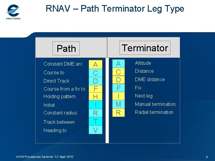 RNAV – Path Terminator Leg Type Terminator Path Constant DME arc Course to Direct
