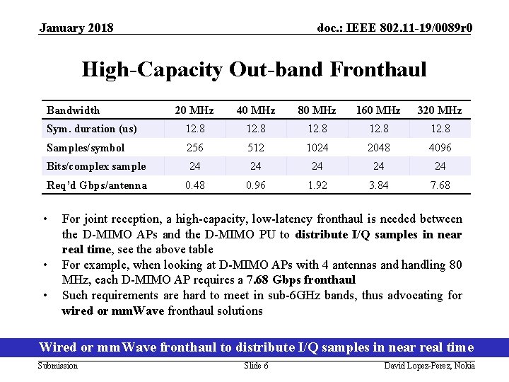 January 2018 doc. : IEEE 802. 11 -19/0089 r 0 High-Capacity Out-band Fronthaul Bandwidth