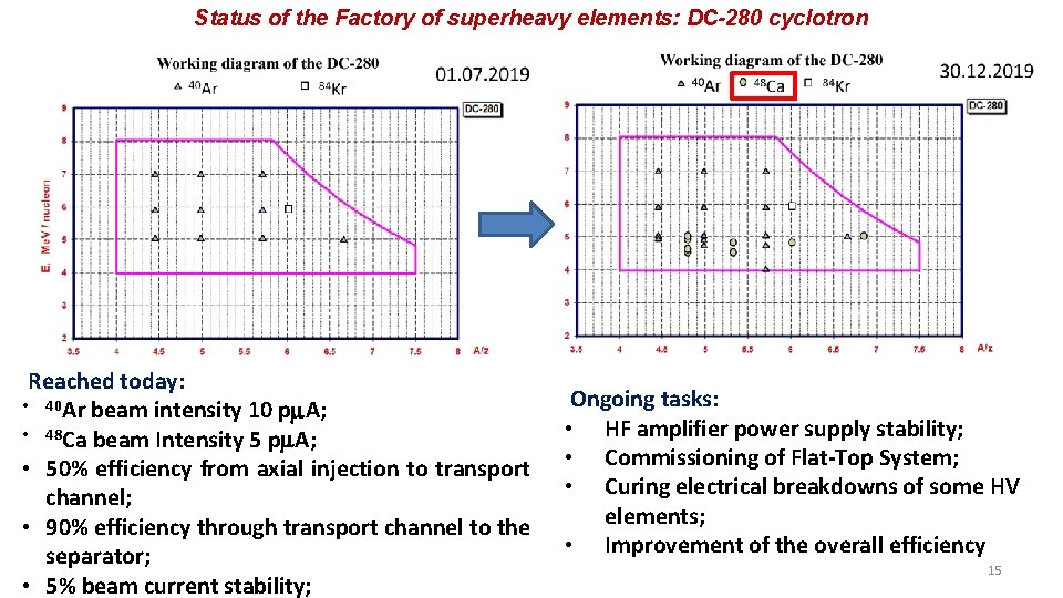 Status of the Factory of superheavy elements: DC-280 cyclotron Reached today: • 40 Ar