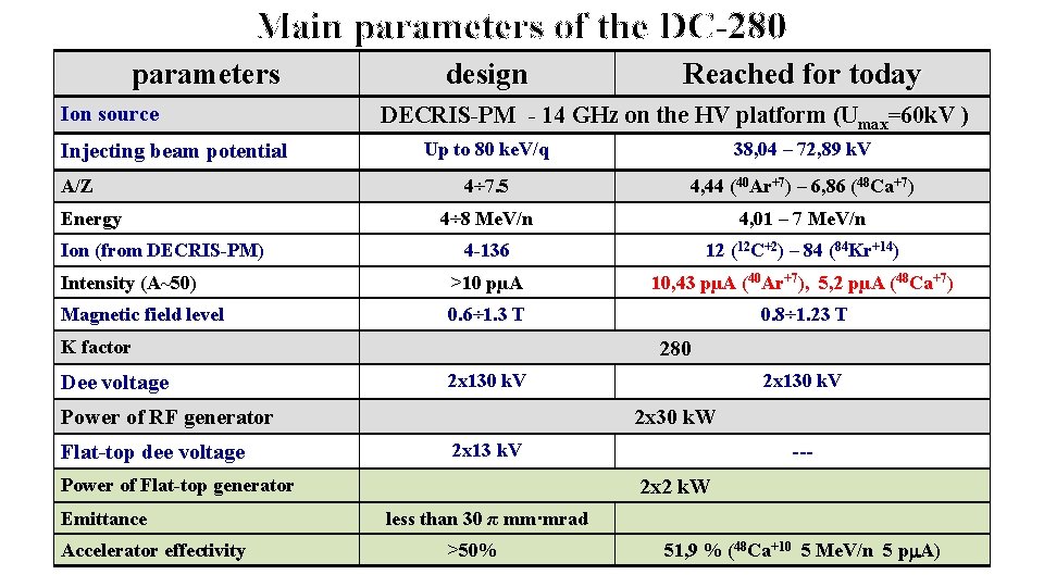 Main parameters of the DC-280 parameters Ion source design Reached for today DECRIS-PM -