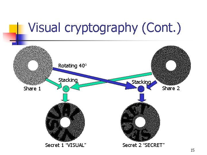 Visual cryptography (Cont. ) Rotating 40 o Stacking Share 2 Share 1 Secret 1