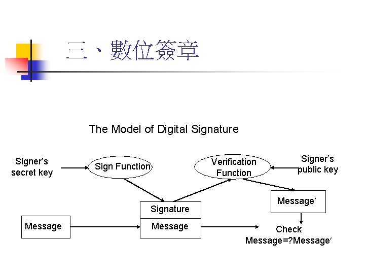 三、數位簽章 The Model of Digital Signature Signer’s secret key Verification Function Signature Message Signer’s